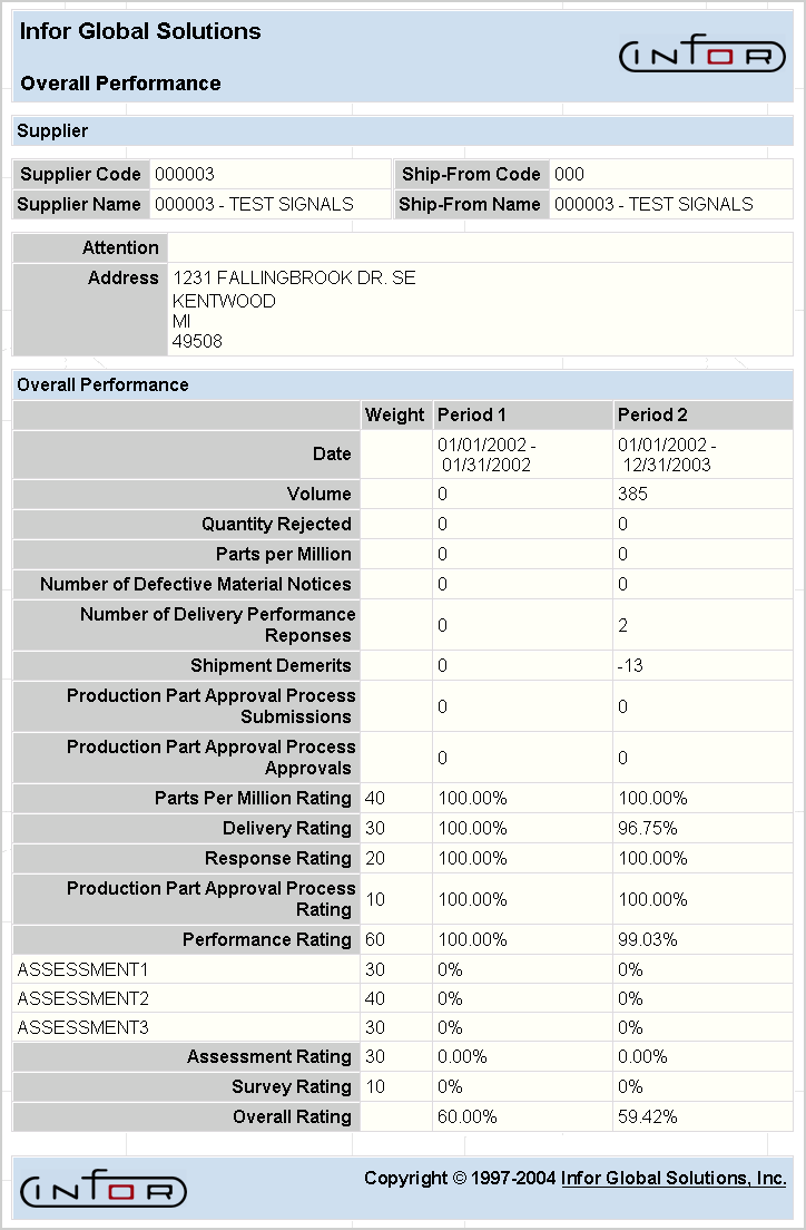 Overall Performance Display